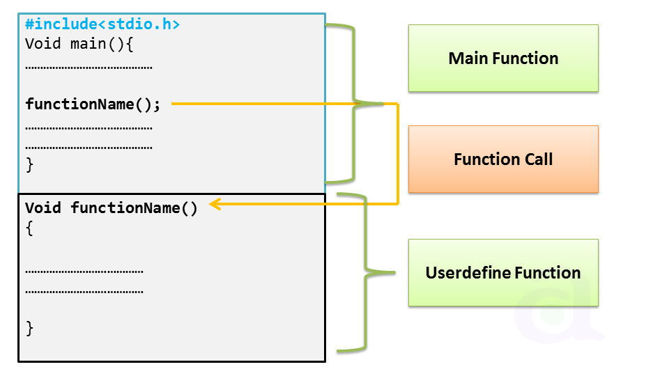 function in c