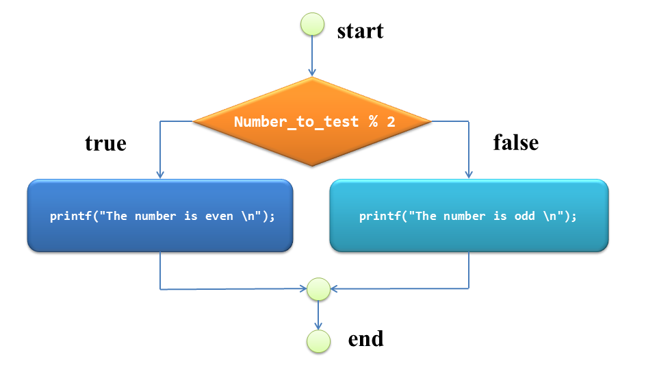 if else statement in c programming language