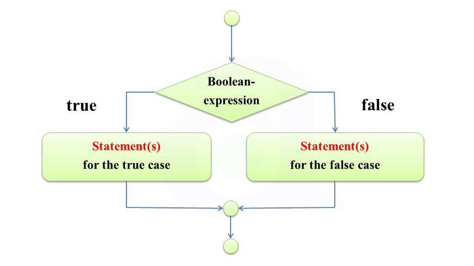 if statement in c programming language