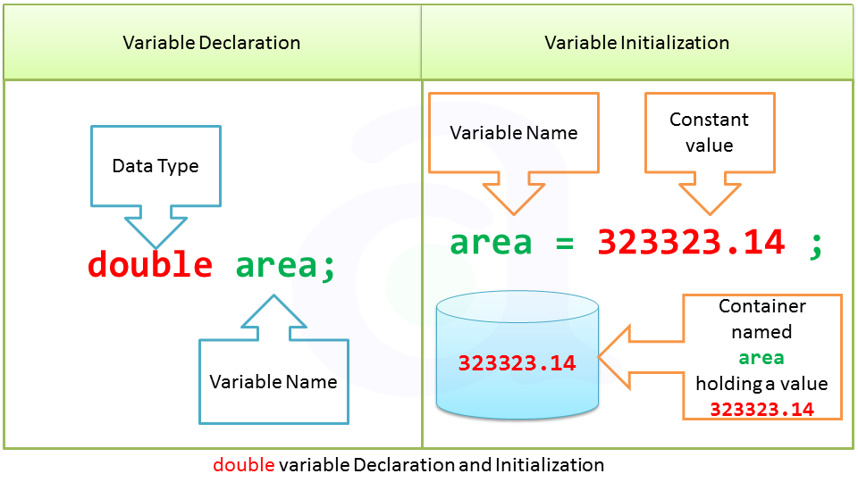 double Datatype in C java