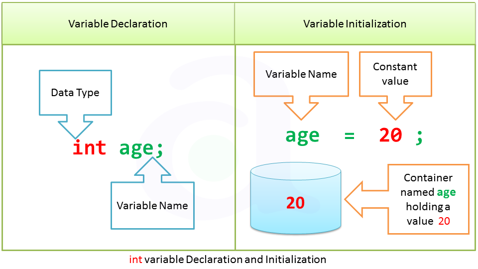 integer Datatype in C Programming