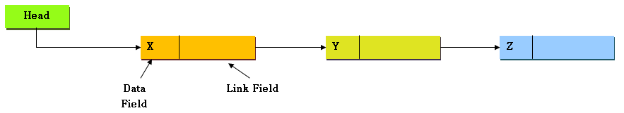 singly linked list and its operation