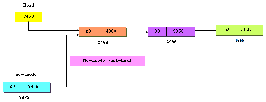 singly linked list and its operation