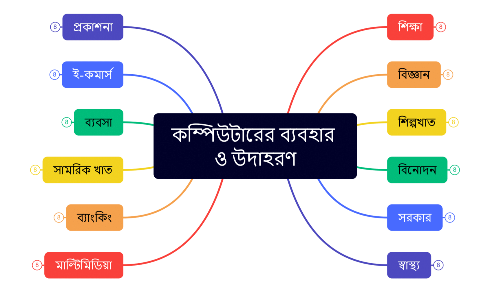 কম্পিউটারের ব্যবহার ও উদাহরণ-1