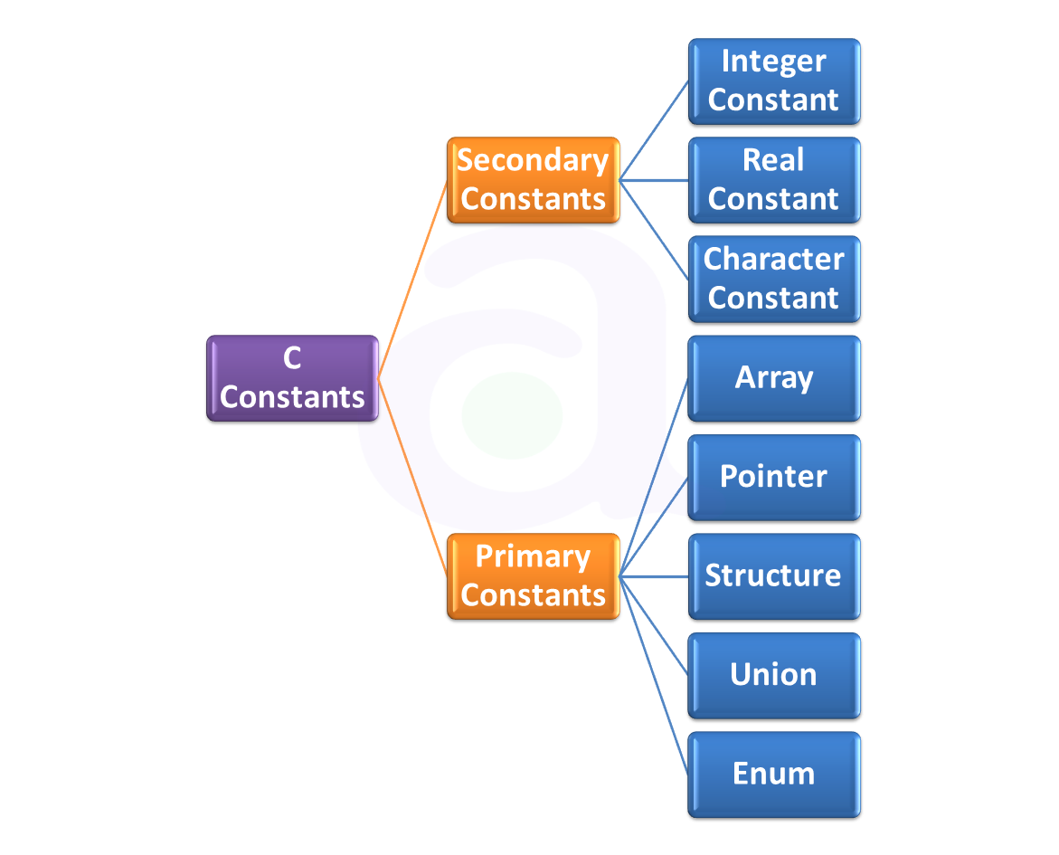 Datatypes in c programming