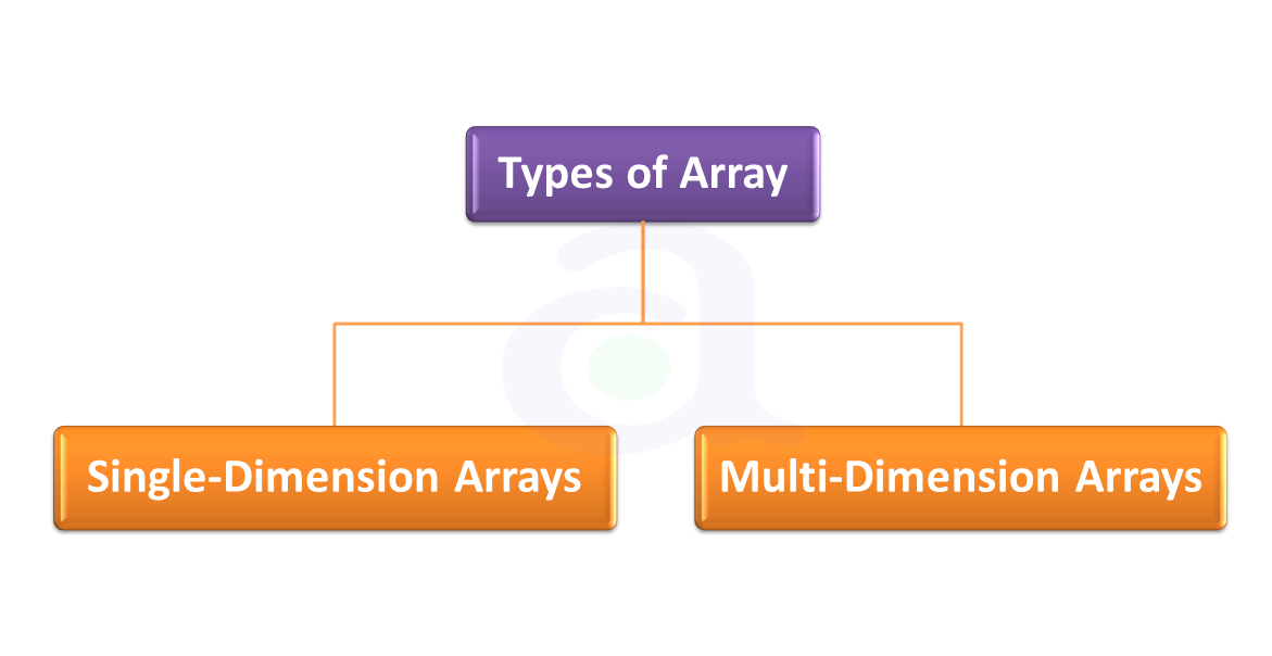 Types of Array in c programming language