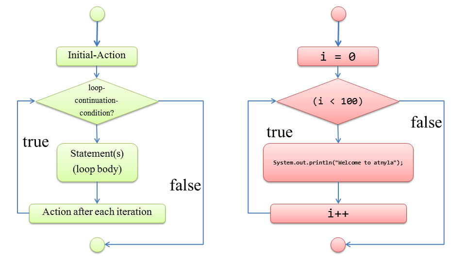 http://www.atnyla.com/library/images-tutorials/for loop in java programming language