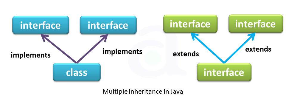 interface in java