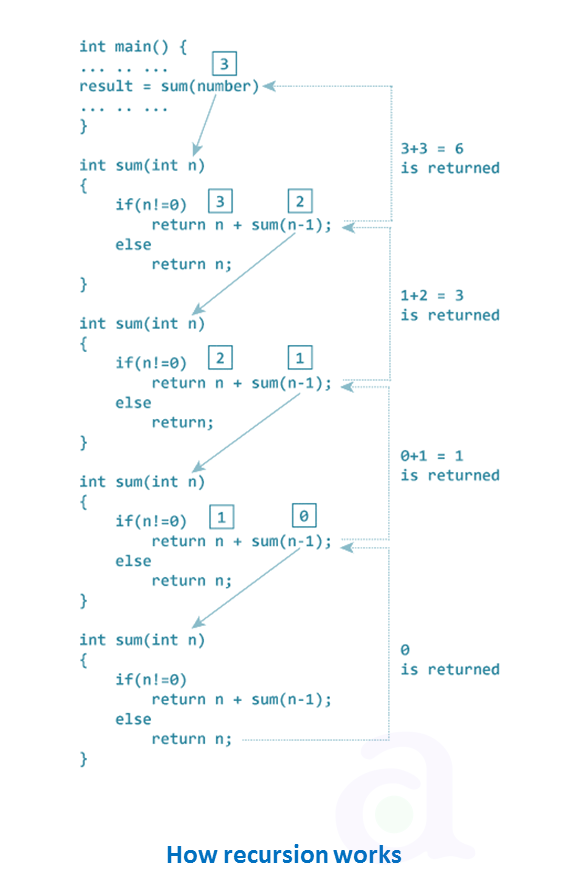 recursion in c