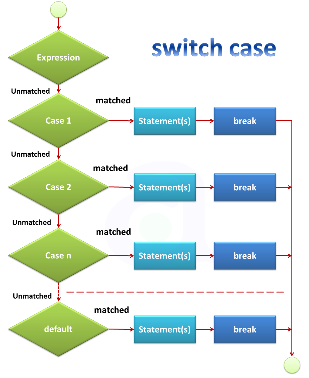 switch case in java programming language