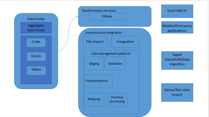 Data management using Data Entity