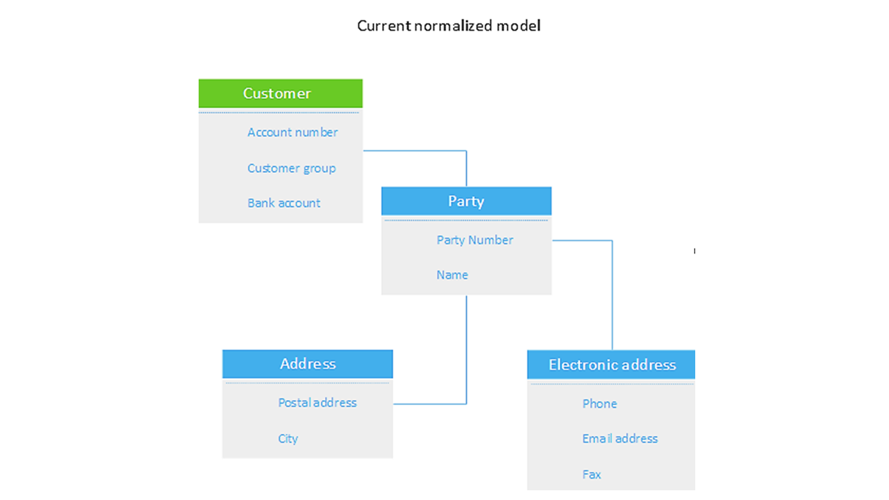 Data Entity example