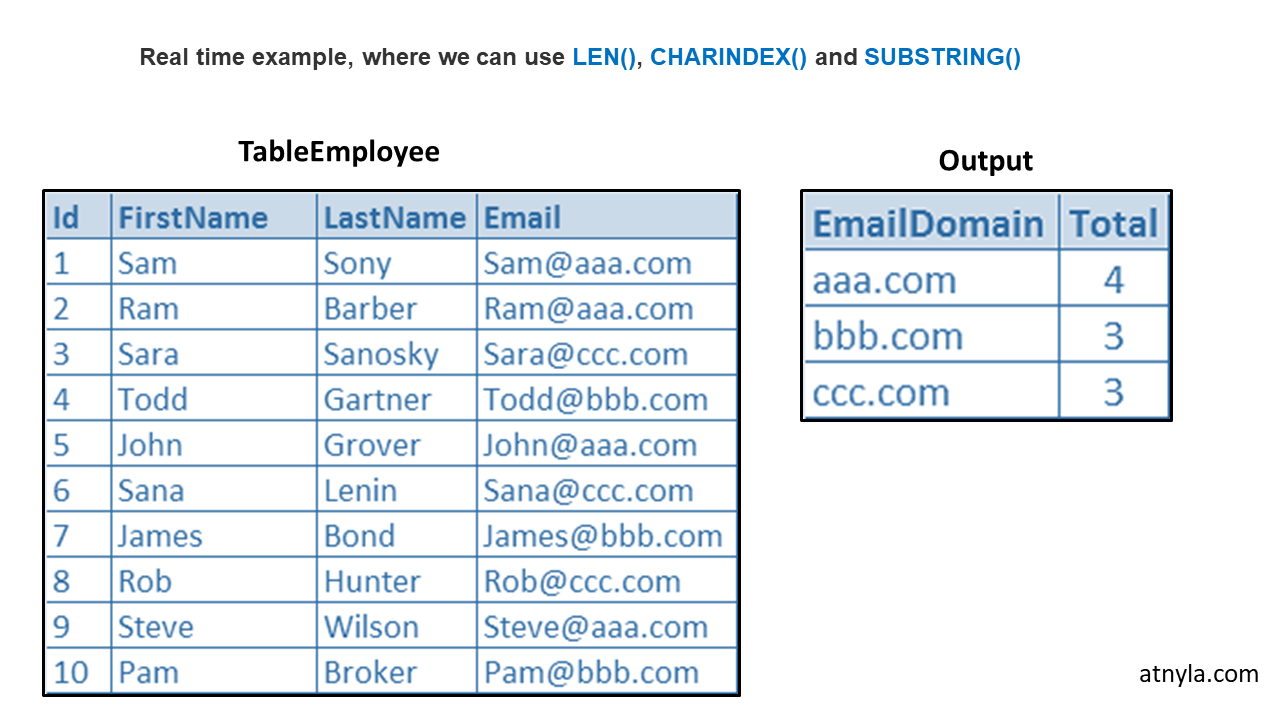 Real time example SQL Function