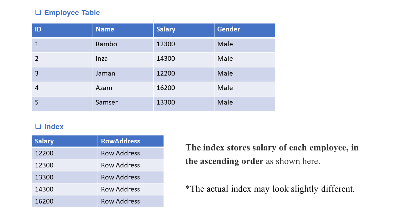 Clustered Index