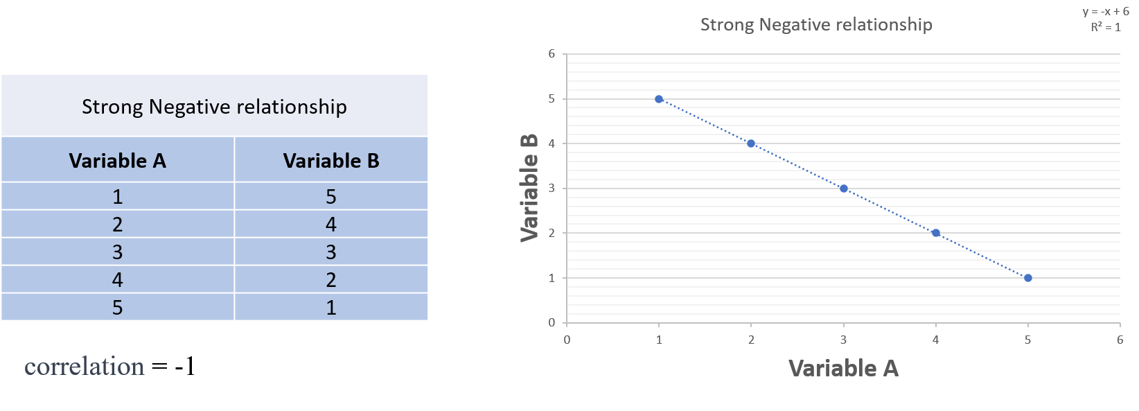 Correlation - Strong Negative relationship