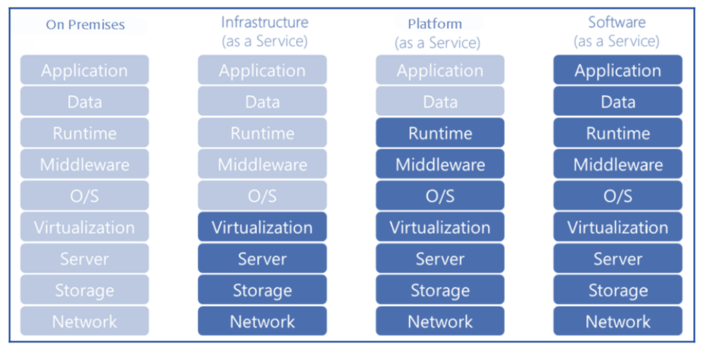 The chart shows the comparison of Cloud Services Models,