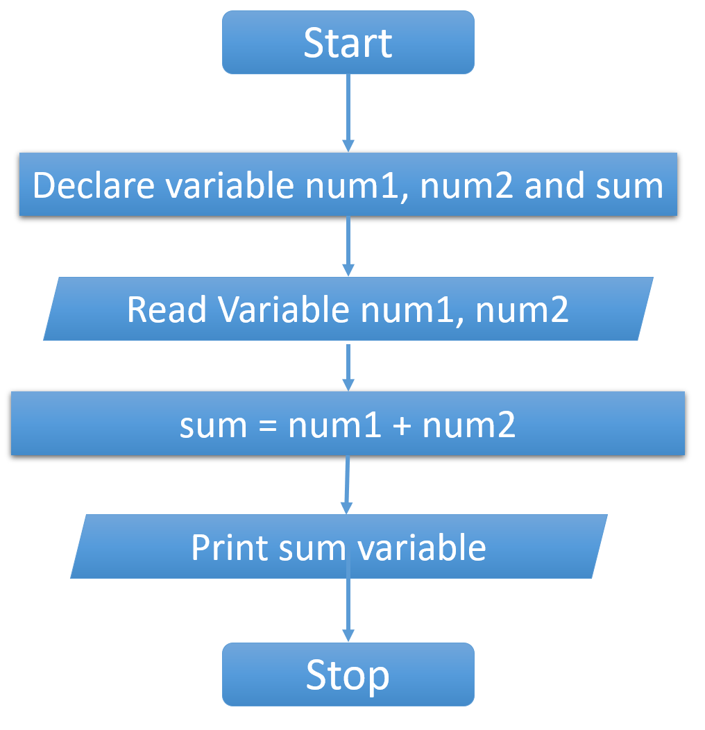 C program to add two numbers