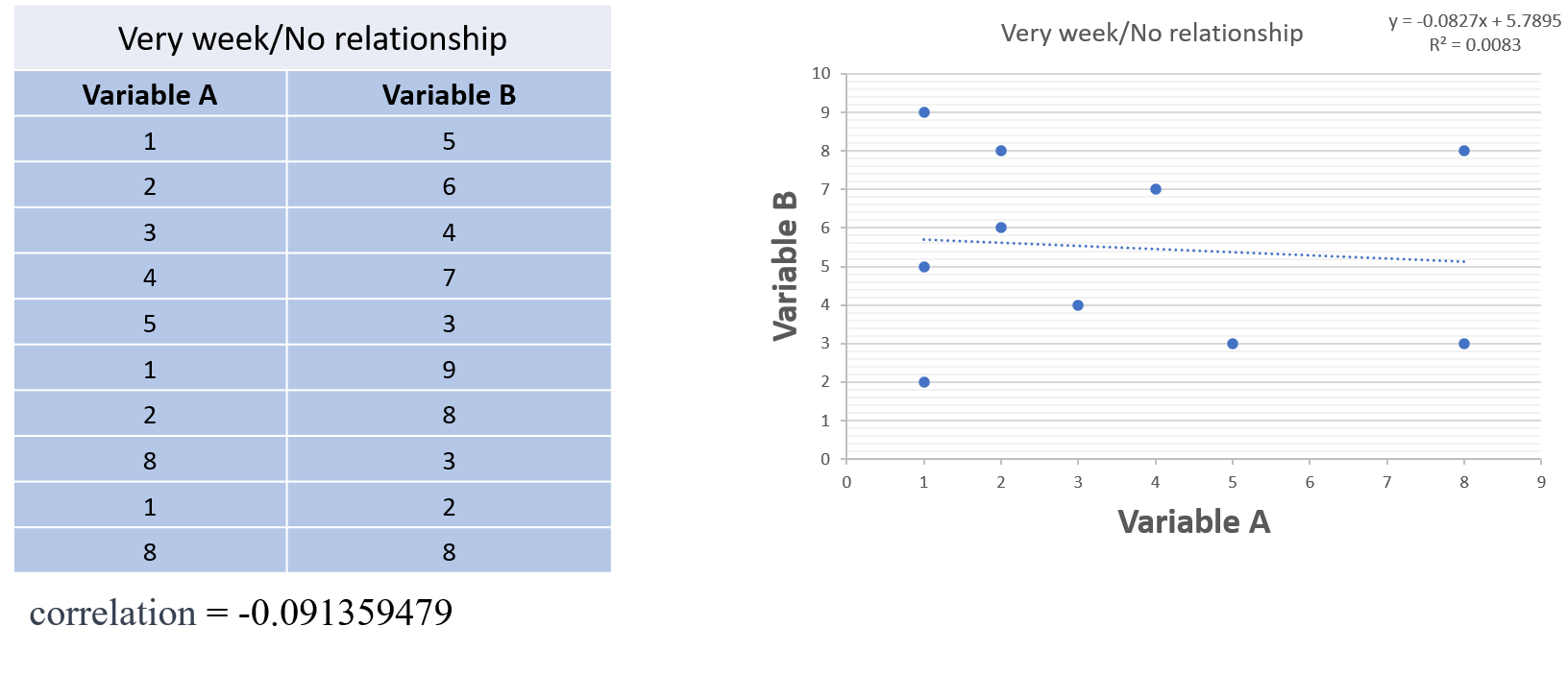 Correlation - Very week/No relationship