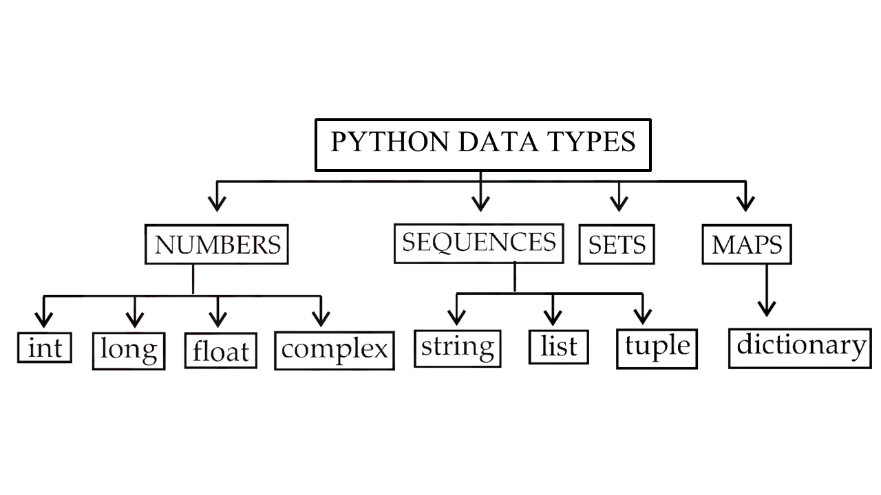 Python Data types