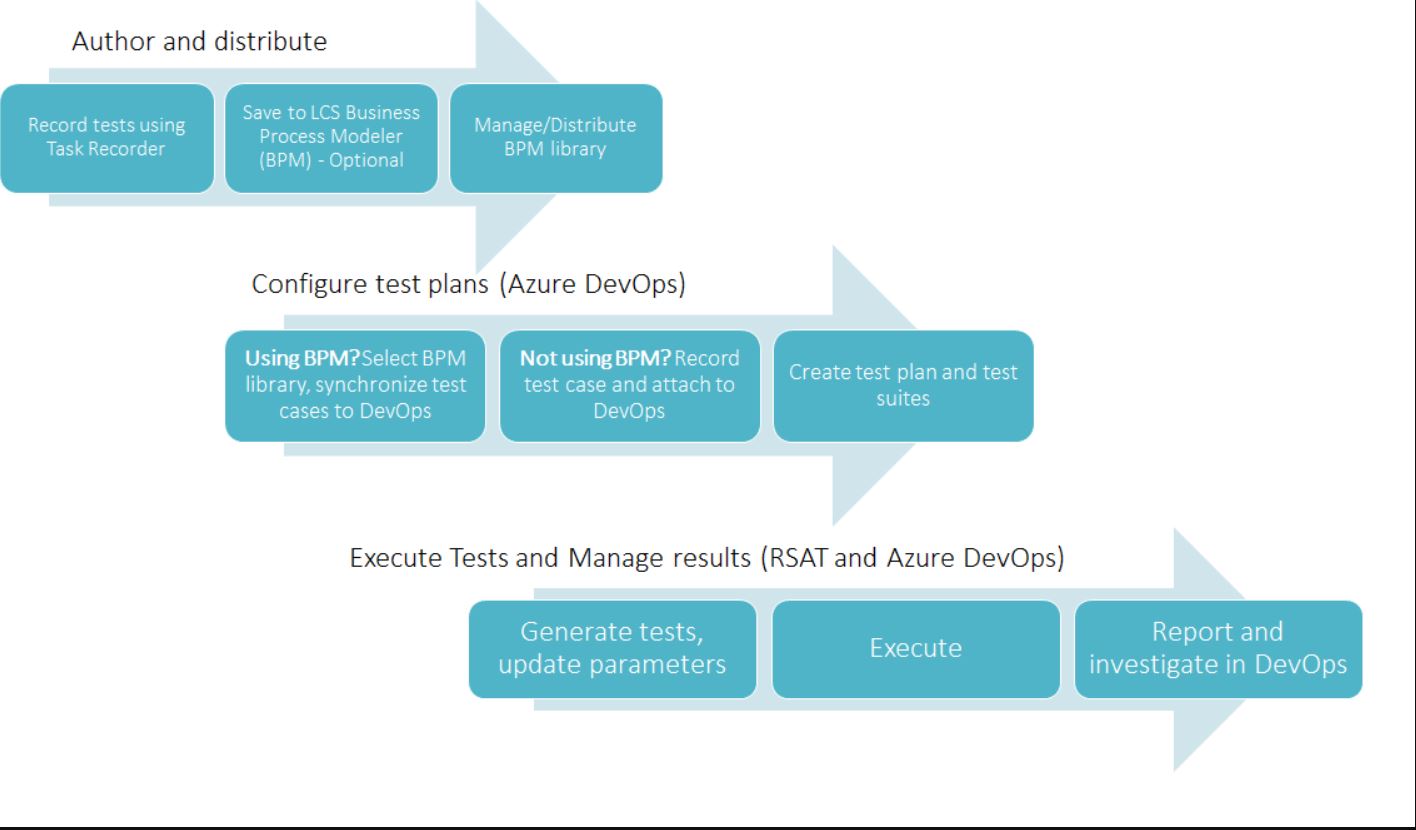 Author, configure, and execute