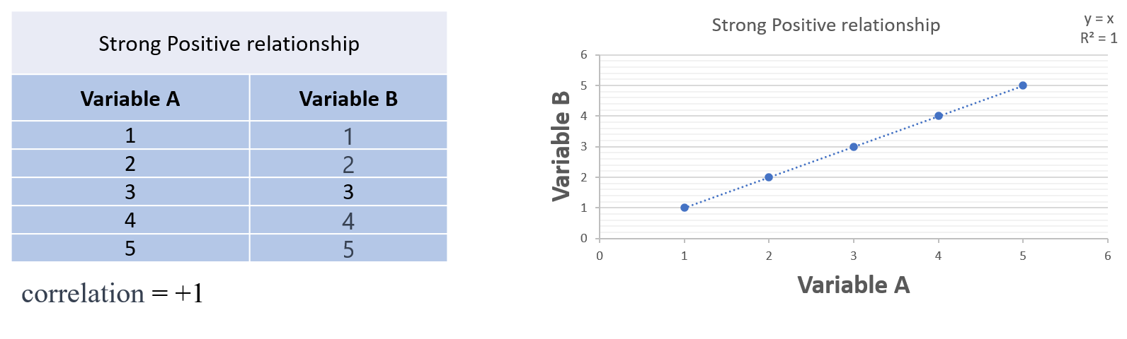 Correlation - Strong Positive relationship