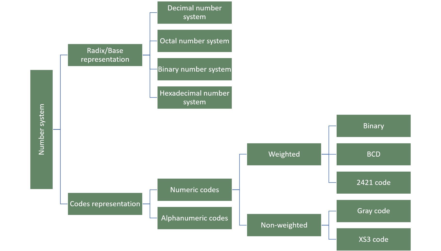 Number system