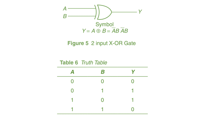 Exclusive OR gate X-OR