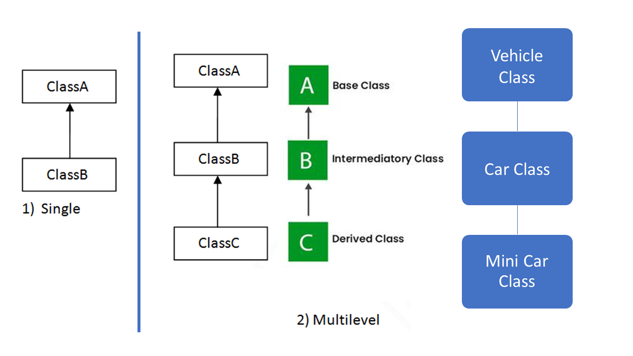 Multilevel Inheritance